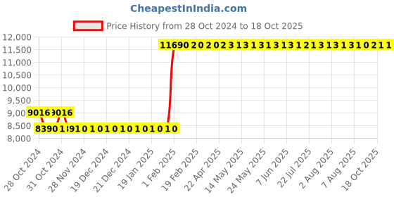 moglix.com Starshield Mosquito 18.2L Smart Paint starshield Price History Graph from 28 Oct 2024 to 16 Oct 2025