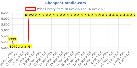 moglix.com Starshield Mosquito 9.1L Smart Paint starshield Price History Graph from 28 Oct 2024 to 16 Oct 2025