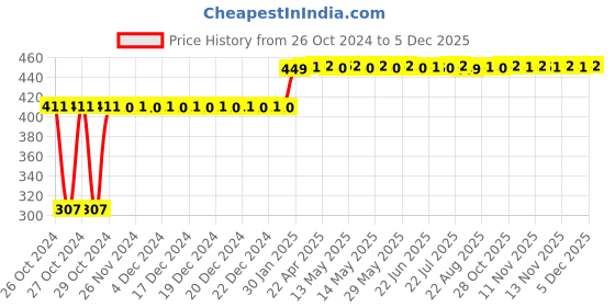 moglix.com Starshield Star 1L Waterproof Paint starshield Price History Graph from 26 Oct 2024 to 4 Dec 2025