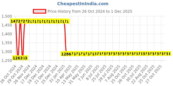 moglix.com Starshield Star 5L Waterproof Paint starshield Price History Graph from 26 Oct 2024 to 1 Dec 2025