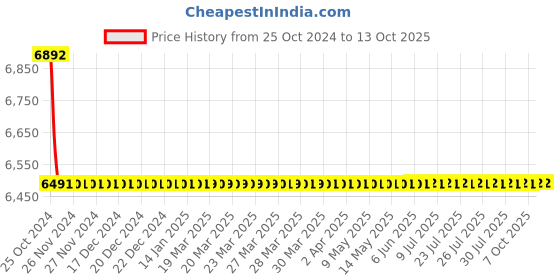 moglix.com Starshield Star Aqua Shield 18.2L Water Proofing Paint starshield Price History Graph from 25 Oct 2024 to 13 Oct 2025