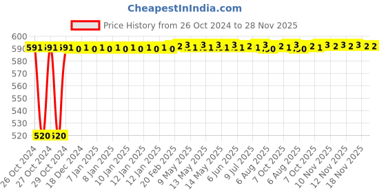 moglix.com Starshield Star Aqua Shield 1L Water Proofing Paint starshield Price History Graph from 26 Oct 2024 to 28 Nov 2025