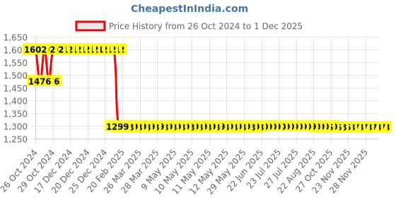 moglix.com Starshield Star Aqua Shield 3.6L Water Proofing Paint starshield Price History Graph from 26 Oct 2024 to 29 Nov 2025