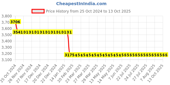 moglix.com Starshield Star Aqua Shield 9.1L Water Proofing Paint starshield Price History Graph from 25 Oct 2024 to 13 Oct 2025
