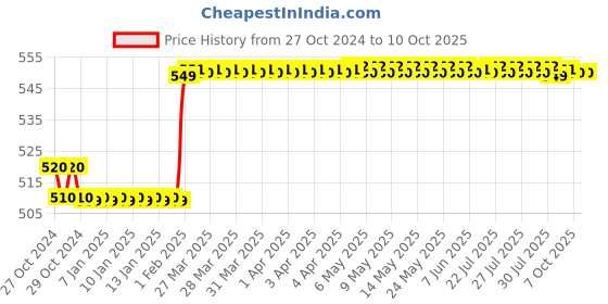 moglix.com Starshield Star Concrete Shield 1L Smart Coating Paint starshield Price History Graph from 27 Oct 2024 to 10 Oct 2025