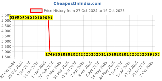 moglix.com Starshield Star Concrete Shield 20L Smart Coating Paint starshield Price History Graph from 27 Oct 2024 to 16 Oct 2025