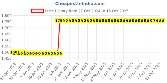 moglix.com Starshield Star Concrete Shield 5L Smart Coating Paint starshield Price History Graph from 27 Oct 2024 to 15 Oct 2025