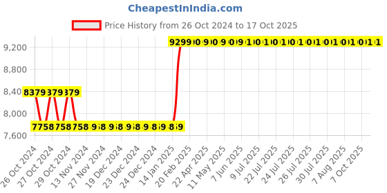 moglix.com Starshield Star Cool Shield 18.2L Heat Protection Paint starshield Price History Graph from 26 Oct 2024 to 16 Oct 2025