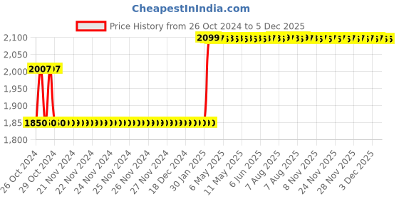 moglix.com Starshield Star Cool Shield 3.6L Heat Protection Paint starshield Price History Graph from 26 Oct 2024 to 4 Dec 2025
