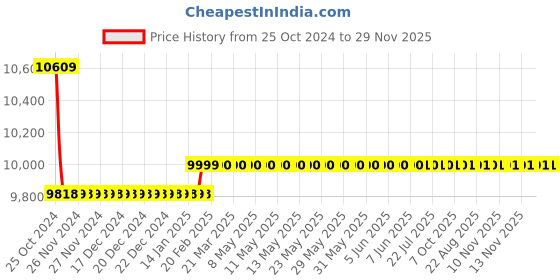 moglix.com Starshield Star Cool Shield Plus 18.2L Heat Protection Paint starshield Price History Graph from 25 Oct 2024 to 28 Nov 2025