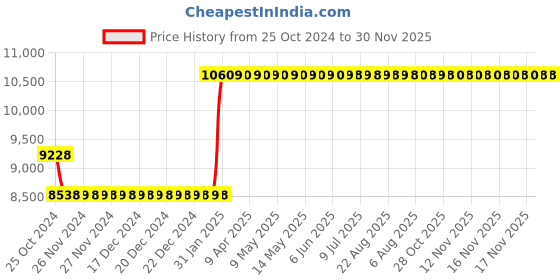 moglix.com Starshield Star Cool Shield Walls 18.2L Heat Protection Paint starshield Price History Graph from 25 Oct 2024 to 30 Nov 2025