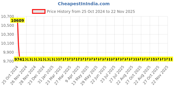 moglix.com Starshield Star Fire Shield 18.2L Smart Paint starshield Price History Graph from 25 Oct 2024 to 22 Nov 2025
