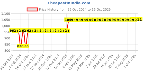 moglix.com Starshield Star Fire Shield 1L Smart Paint starshield Price History Graph from 26 Oct 2024 to 16 Oct 2025