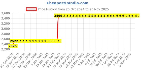 moglix.com Starshield Star Fire Shield 3.6L Smart Paint starshield Price History Graph from 25 Oct 2024 to 22 Nov 2025