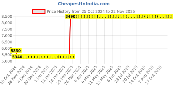 moglix.com Starshield Star Fire Shield 9.1L Smart Paint starshield Price History Graph from 25 Oct 2024 to 21 Nov 2025