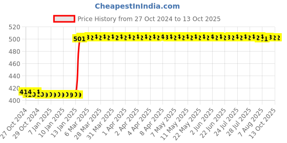 moglix.com Starshield Star Floor Shield 1L Paint starshield Price History Graph from 27 Oct 2024 to 13 Oct 2025