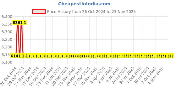 moglix.com Starshield Star Floor Shield 20L Paint starshield Price History Graph from 26 Oct 2024 to 22 Nov 2025