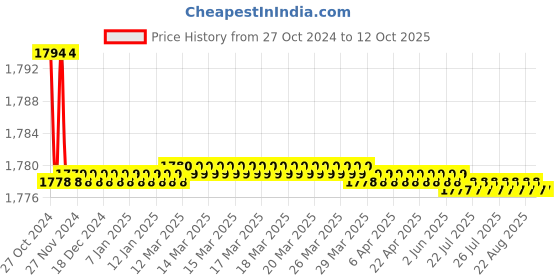 moglix.com Starshield Star Floor Shield 5L Paint starshield Price History Graph from 27 Oct 2024 to 12 Oct 2025
