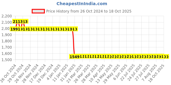 moglix.com Starshield Star Glass Shield 1L Smart Coating Paint starshield Price History Graph from 26 Oct 2024 to 18 Oct 2025
