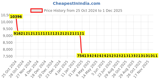 moglix.com Starshield Star Glass Shield 5L Smart Coating Paint starshield Price History Graph from 25 Oct 2024 to 30 Nov 2025