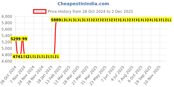 moglix.com Starshield Star Glow 1L Smart Paint starshield Price History Graph from 28 Oct 2024 to 2 Dec 2025