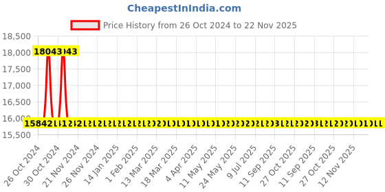 moglix.com Starshield Star Glow 3.6L Smart Paint starshield Price History Graph from 26 Oct 2024 to 21 Nov 2025