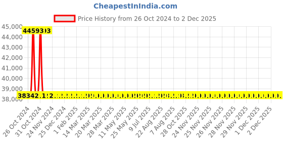 moglix.com Starshield Star Glow 9.1L Smart Paint starshield Price History Graph from 26 Oct 2024 to 1 Dec 2025