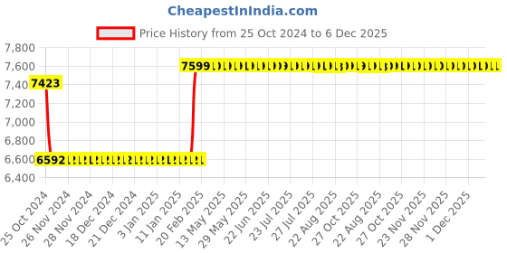 moglix.com Starshield Star Heat Shield 225ml Transparent Heat Protection Paint starshield Price History Graph from 25 Oct 2024 to 4 Dec 2025