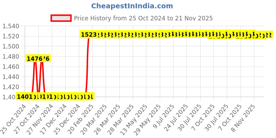 moglix.com Starshield Star Metal Shield 1L Smart Coating Paint starshield Price History Graph from 25 Oct 2024 to 21 Nov 2025