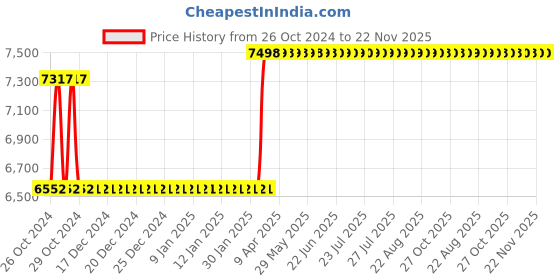 moglix.com Starshield Star Metal Shield 5L Smart Coating Paint starshield Price History Graph from 26 Oct 2024 to 22 Nov 2025