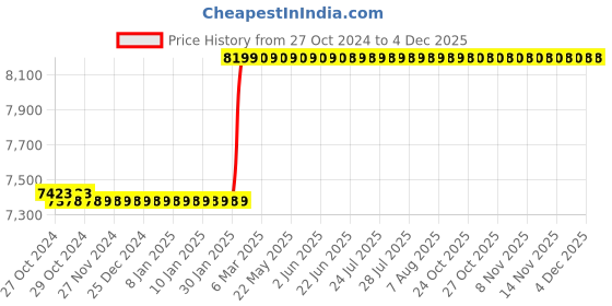 moglix.com Starshield Star Metal Shield W 18.2L Smart Coating Paint starshield Price History Graph from 27 Oct 2024 to 1 Dec 2025