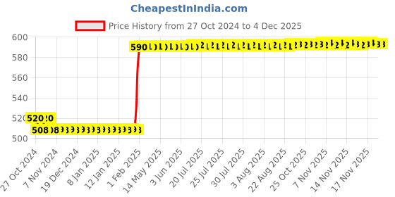 moglix.com Starshield Star Metal Shield W 1L Smart Coating Paint starshield Price History Graph from 27 Oct 2024 to 2 Dec 2025