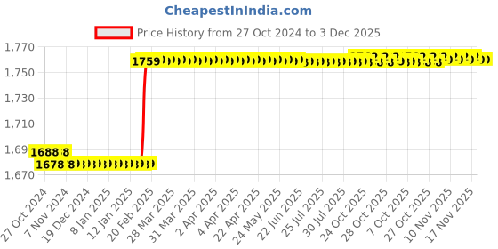 moglix.com Starshield Star Metal Shield W 3.6L Smart Coating Paint starshield Price History Graph from 27 Oct 2024 to 2 Dec 2025