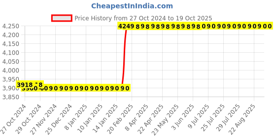 moglix.com Starshield Star Metal Shield W 9.1L Smart Coating Paint starshield Price History Graph from 27 Oct 2024 to 18 Oct 2025