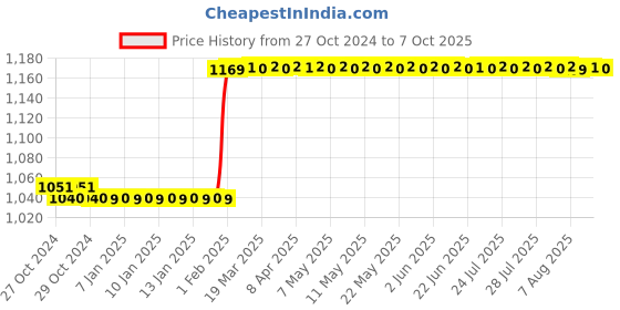 moglix.com Starshield Star Shield Plus 1L Smart Coating Paint starshield Price History Graph from 27 Oct 2024 to 7 Oct 2025