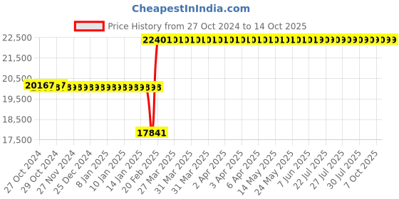 moglix.com Starshield Star Shield Plus 20L White Smart Coating Paint starshield Price History Graph from 27 Oct 2024 to 13 Oct 2025