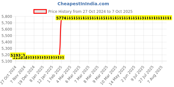 moglix.com Starshield Star Shield Plus 5L Smart Coating Paint starshield Price History Graph from 27 Oct 2024 to 7 Oct 2025