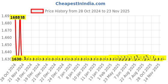 moglix.com Starshield Star Solar Shield 500ml Smart Coating Paint starshield Price History Graph from 28 Oct 2024 to 23 Nov 2025