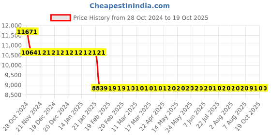 moglix.com Starshield Star Stain Shield 18.2L Smart Paint starshield Price History Graph from 28 Oct 2024 to 18 Oct 2025