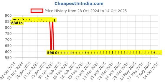 moglix.com Starshield Star Stain Shield 1L Smart Paint starshield Price History Graph from 28 Oct 2024 to 13 Oct 2025