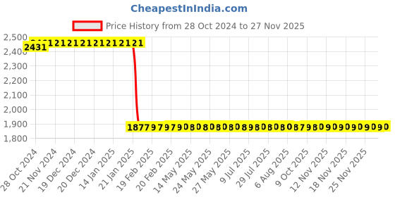 moglix.com Starshield Star Stain Shield 3.6L Smart Paint starshield Price History Graph from 28 Oct 2024 to 25 Nov 2025