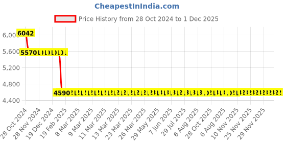 moglix.com Starshield Star Stain Shield 9.1L Smart Paint starshield Price History Graph from 28 Oct 2024 to 1 Dec 2025