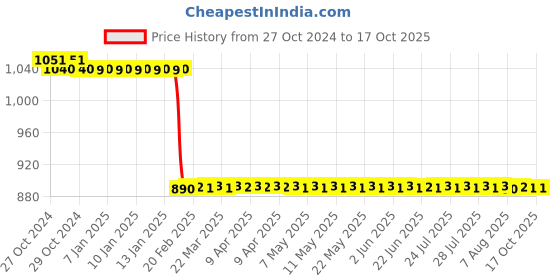 moglix.com Starshield Star Stone Shield 1L Smart Coating Paint starshield Price History Graph from 27 Oct 2024 to 16 Oct 2025