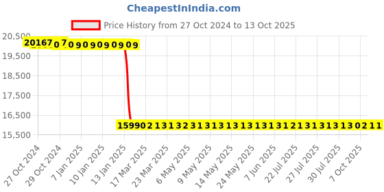 moglix.com Starshield Star Stone Shield 20L Smart Coating Paint starshield Price History Graph from 27 Oct 2024 to 13 Oct 2025