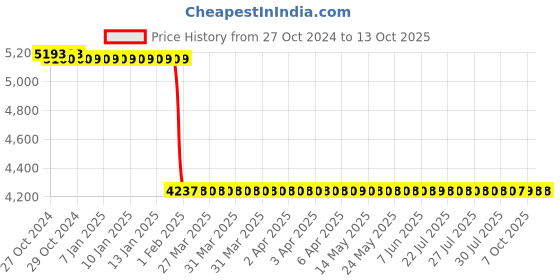 moglix.com Starshield Star Stone Shield 5L Smart Coating Paint starshield Price History Graph from 27 Oct 2024 to 11 Oct 2025