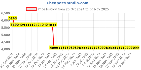 moglix.com Starshield Star Thermal Shield 5L Heat Protection Paint starshield Price History Graph from 25 Oct 2024 to 30 Nov 2025
