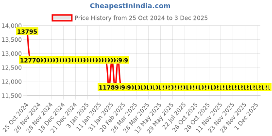 moglix.com Starshield Star Virus Shield 18.2L Wall Smart Paint starshield Price History Graph from 25 Oct 2024 to 3 Dec 2025