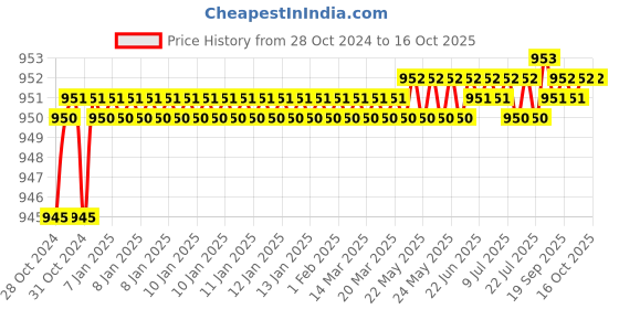 moglix.com Starshield Star Virus Shield 1L Nano Coating Smart Paint starshield Price History Graph from 28 Oct 2024 to 16 Oct 2025