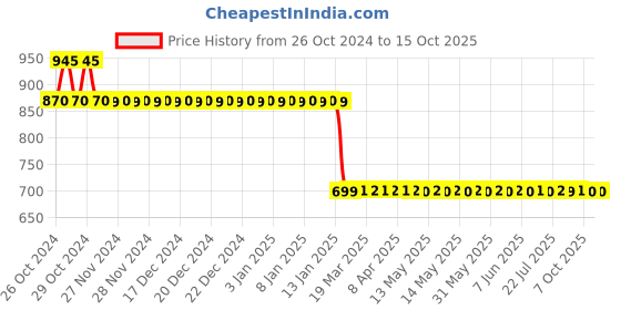 moglix.com Starshield Star Virus Shield 1L Wall Smart Paint starshield Price History Graph from 26 Oct 2024 to 14 Oct 2025