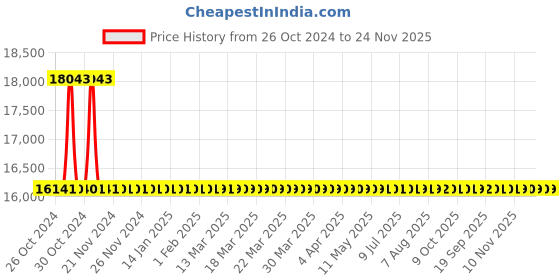 moglix.com Starshield Star Virus Shield 20L Nano Coating Smart Paint starshield Price History Graph from 26 Oct 2024 to 23 Nov 2025